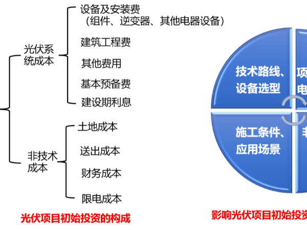 光伏電站：成本構(gòu)成詳解！(附項目實例、經(jīng)濟指標概算造價工具表）